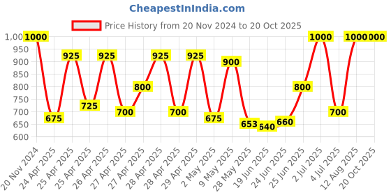 ajio.com mozafia Woman Flat Sandals with PU upper mozafia Price History Graph from 20 Nov 2024 to 20 Oct 2025
