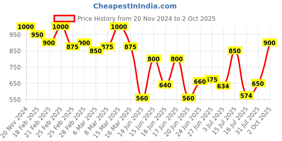 ajio.com mozafia Woman Flat Sandals with PU upper mozafia Price History Graph from 20 Nov 2024 to 2 Oct 2025