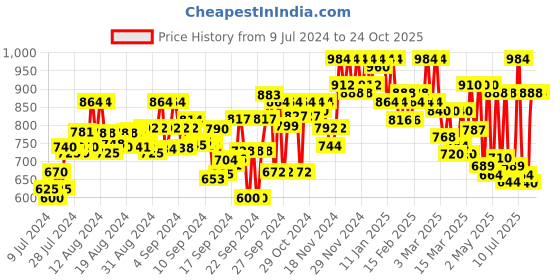 ajio.com mozafia Women Double-Strap Slip-On Sandals mozafia Price History Graph from 9 Jul 2024 to 24 Oct 2025