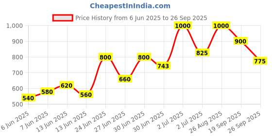ajio.com mozafia Women Flat Sandals with EVA upper mozafia Price History Graph from 6 Jun 2025 to 26 Sep 2025
