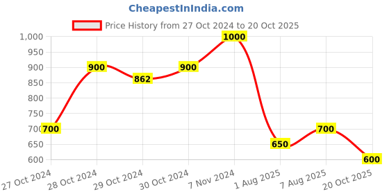 ajio.com mozafia Women Flat Sandals with PU upper mozafia Price History Graph from 27 Oct 2024 to 20 Oct 2025