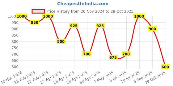 ajio.com mozafia Women Flat Sandals with PU upper mozafia Price History Graph from 20 Nov 2024 to 29 Oct 2025