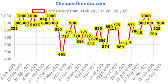 ajio.com mozafia Women Flat Sandals with Pu Upper mozafia Price History Graph from 8 Feb 2025 to 26 Sep 2025
