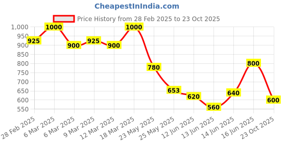 ajio.com mozafia Women Flat Sandals With PU Upper mozafia Price History Graph from 28 Feb 2025 to 23 Oct 2025