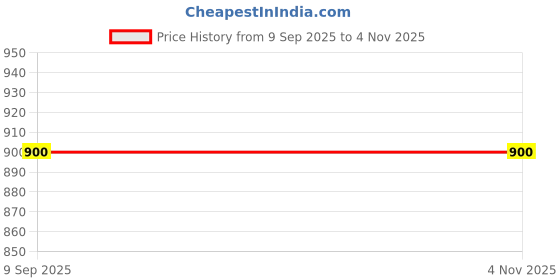 ajio.com mozafia Women Flat Sandals with PU Upper mozafia Price History Graph from 9 Sep 2025 to 2 Nov 2025