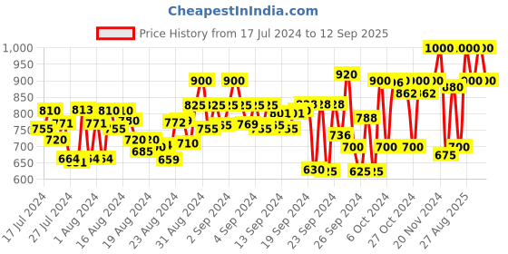 ajio.com mozafia Women Floral Print Dual-Strap Slip-On Flat Sandals mozafia Price History Graph from 17 Jul 2024 to 12 Sep 2025