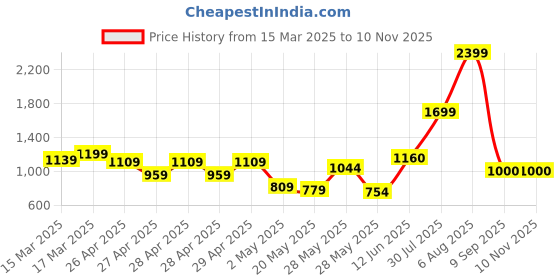 ajio.com mozafia Women Mid-Top Shoes with Lace Fastening mozafia Price History Graph from 15 Mar 2025 to 9 Nov 2025