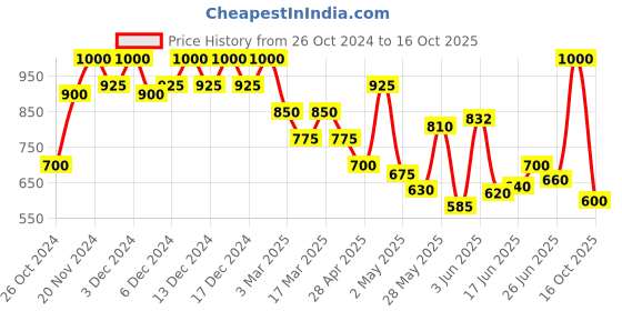 ajio.com mozafia Women Open-Toe Slide Flip Flops mozafia Price History Graph from 26 Oct 2024 to 16 Oct 2025