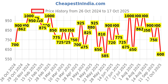 ajio.com mozafia Women Open-Toe Slide Flip Flops mozafia Price History Graph from 26 Oct 2024 to 17 Oct 2025