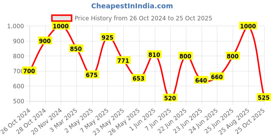 ajio.com mozafia Women Open-Toe Slide Flip Flops mozafia Price History Graph from 26 Oct 2024 to 25 Oct 2025