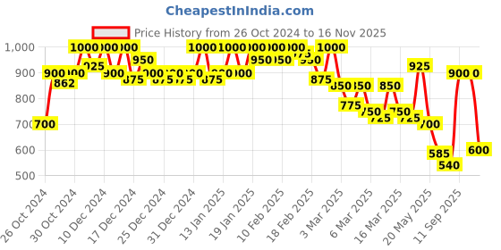 ajio.com mozafia Women Open-Toe Slide Flip Flops mozafia Price History Graph from 26 Oct 2024 to 16 Nov 2025