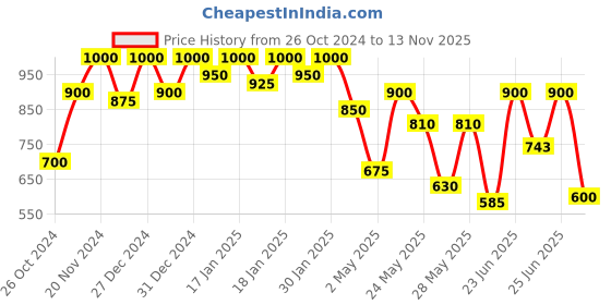 ajio.com mozafia Women Open-Toe Slide Flip Flops mozafia Price History Graph from 26 Oct 2024 to 13 Nov 2025