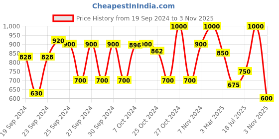 ajio.com mozafia Women Open-Toe Slip-On Flat Sandals mozafia Price History Graph from 19 Sep 2024 to 3 Nov 2025