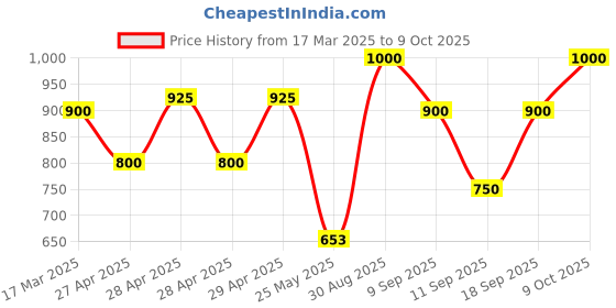 ajio.com mozafia Women Open-Toe Slip-On Flat Sandals mozafia Price History Graph from 17 Mar 2025 to 9 Oct 2025