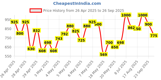 ajio.com mozafia Women Open-Toe Slip-On Flat Sandals mozafia Price History Graph from 26 Apr 2025 to 26 Sep 2025
