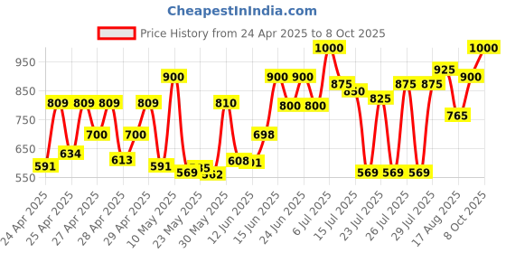 ajio.com mozafia Women Open-Toe Slip-On Flat Sandals mozafia Price History Graph from 24 Apr 2025 to 8 Oct 2025