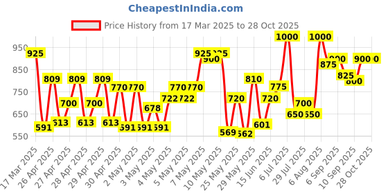 ajio.com mozafia Women Open-Toe Slip-On Flat Sandals mozafia Price History Graph from 17 Mar 2025 to 28 Oct 2025