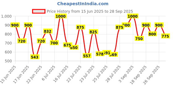 ajio.com mozafia Women Open-Toe Slip-On Flat Sandals mozafia Price History Graph from 15 Jun 2025 to 28 Sep 2025