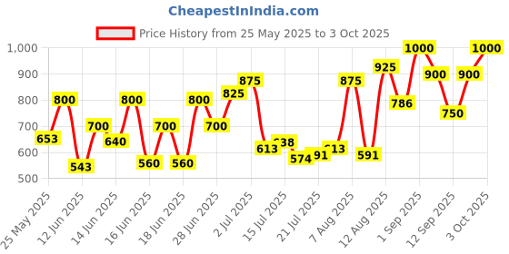 ajio.com mozafia Women Open-Toe Slip-On Flat Sandals  mozafia Price History Graph from 25 May 2025 to 3 Oct 2025