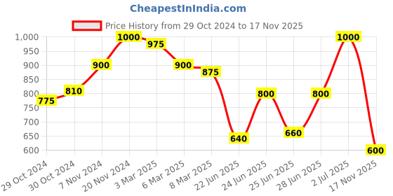ajio.com mozafia Women Open-Toe Slip-On Sandals mozafia Price History Graph from 29 Oct 2024 to 17 Nov 2025