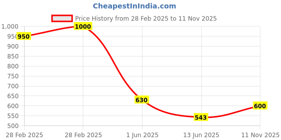 ajio.com mozafia Women Open-Toe Slip-On Sandals with Adjustable Buckles mozafia Price History Graph from 28 Feb 2025 to 11 Nov 2025