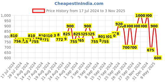 ajio.com mozafia Women Slip-On Flat-Sandals with Buckle Accent mozafia Price History Graph from 17 Jul 2024 to 3 Nov 2025