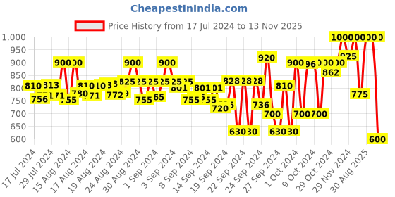 ajio.com mozafia Women Slip-On Flat-Sandals with Buckle Accent mozafia Price History Graph from 17 Jul 2024 to 13 Nov 2025