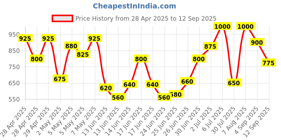 ajio.com mozafia Women Slip-On Flat Sandals with Metal Accent mozafia Price History Graph from 28 Apr 2025 to 12 Sep 2025