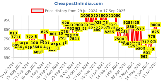 ajio.com mozafia Women Slip-On Regular Fit Flat Sandals mozafia Price History Graph from 29 Jul 2024 to 17 Sep 2025