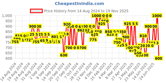 ajio.com mozafia Women Slip-On Sandals with Buckle Closure mozafia Price History Graph from 14 Aug 2024 to 19 Nov 2025