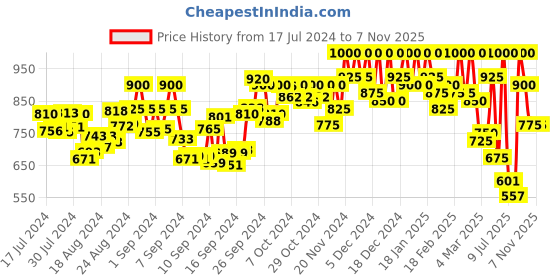 ajio.com mozafia Women Slip-On T-Strap Sandals mozafia Price History Graph from 17 Jul 2024 to 6 Nov 2025