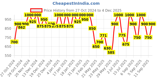 ajio.com mozafia Women T-Strap Flip-Flops mozafia Price History Graph from 27 Oct 2024 to 4 Dec 2025