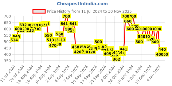 ajio.com mozafia Women T-Strap Slip-On Flip-Flops mozafia Price History Graph from 11 Jul 2024 to 30 Nov 2025