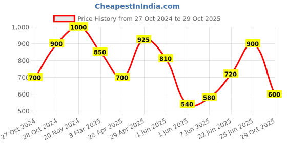 ajio.com mozafia Women T-Strap Slip-On Flip Flops mozafia Price History Graph from 27 Oct 2024 to 29 Oct 2025