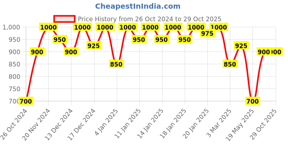ajio.com mozafia Women Toe-Ring Slip-On Flip Flops mozafia Price History Graph from 26 Oct 2024 to 29 Oct 2025