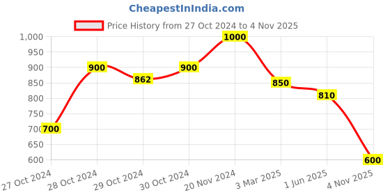 ajio.com mozafia Women Toe-Ring Slip-On Flip Flops mozafia Price History Graph from 27 Oct 2024 to 4 Nov 2025