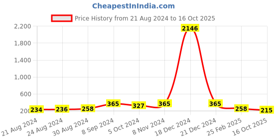 ajio.com fabula MPSN13-'Om' Pendant Necklace fabula Price History Graph from 21 Aug 2024 to 16 Oct 2025