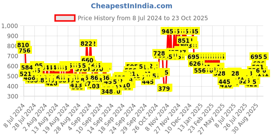 ajio.com pac Mr. & Mrs. Bounce Water Drop Cut and Olive Cut Sponge pac Price History Graph from 8 Jul 2024 to 23 Oct 2025