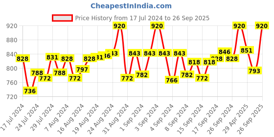 ajio.com mr. kameej Self-Design Long Kurta mr. kameej Price History Graph from 17 Jul 2024 to 26 Sep 2025
