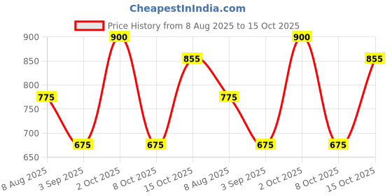 ajio.com mr. wonker Men Round-Toe Slip-On Loafers mr. wonker Price History Graph from 8 Aug 2025 to 15 Oct 2025