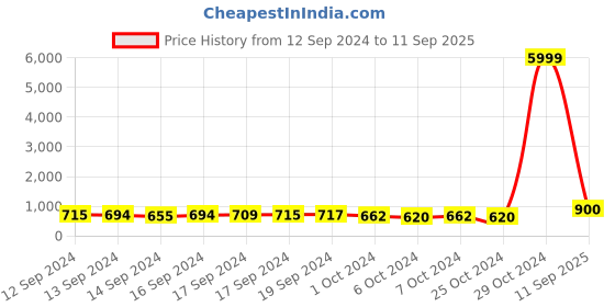 ajio.com mr. wonker Women Printed Canvas Shoes mr. wonker Price History Graph from 12 Sep 2024 to 11 Sep 2025