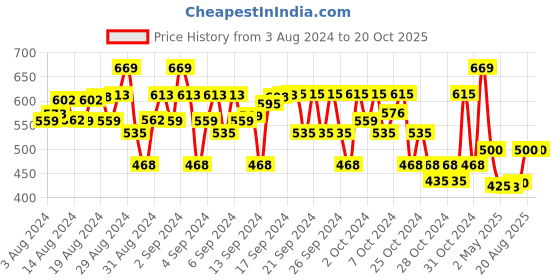 ajio.com mrhumans Animal Printed Regular Fit Shirt with Short Sleeves mrhumans Price History Graph from 3 Aug 2024 to 20 Oct 2025