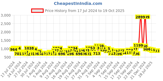 ajio.com mrinalika fashion Ajrak Print Crepe Saree mrinalika fashion Price History Graph from 17 Jul 2024 to 17 Oct 2025