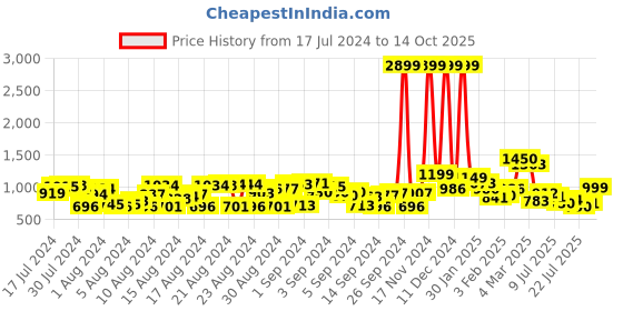 ajio.com mrinalika fashion Ajrak Print Crepe Saree mrinalika fashion Price History Graph from 17 Jul 2024 to 14 Oct 2025