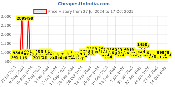 ajio.com mrinalika fashion Ajrak Printed Bagru Woven Saree mrinalika fashion Price History Graph from 27 Jul 2024 to 17 Oct 2025