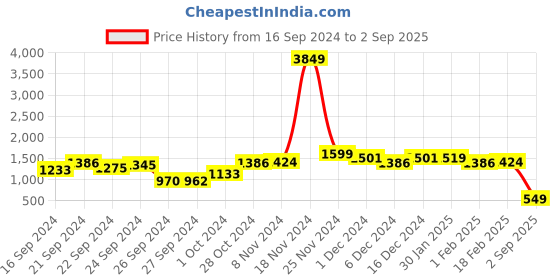 ajio.com mrinalika fashion Floral Woven Chiffon Saree mrinalika fashion Price History Graph from 16 Sep 2024 to 2 Sep 2025