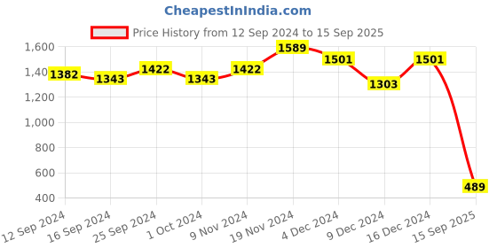 ajio.com mrinalika fashion Floral Woven Silk Traditional Saree mrinalika fashion Price History Graph from 12 Sep 2024 to 15 Sep 2025