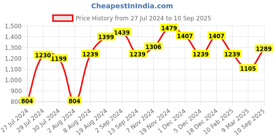 ajio.com mrinalika fashion Woven Motifs Saree with Tassels mrinalika fashion Price History Graph from 27 Jul 2024 to 10 Sep 2025