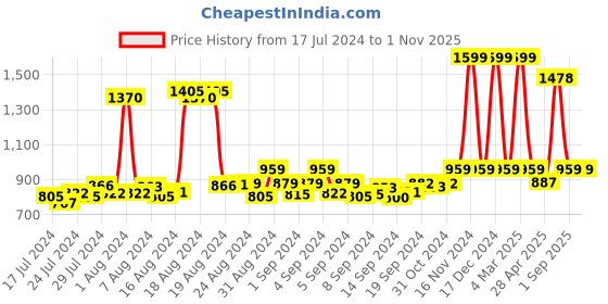 ajio.com ms lingies Animal Print Baby-Doll & Panty Set ms lingies Price History Graph from 17 Jul 2024 to 1 Nov 2025