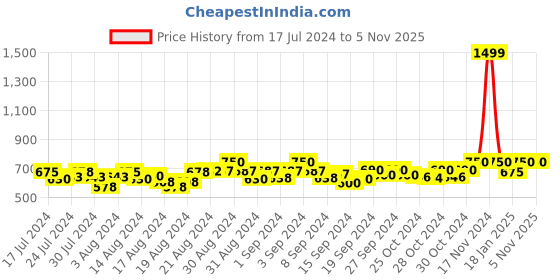 ajio.com ms lingies Babydoll & Panty Set with Robe ms lingies Price History Graph from 17 Jul 2024 to 4 Nov 2025